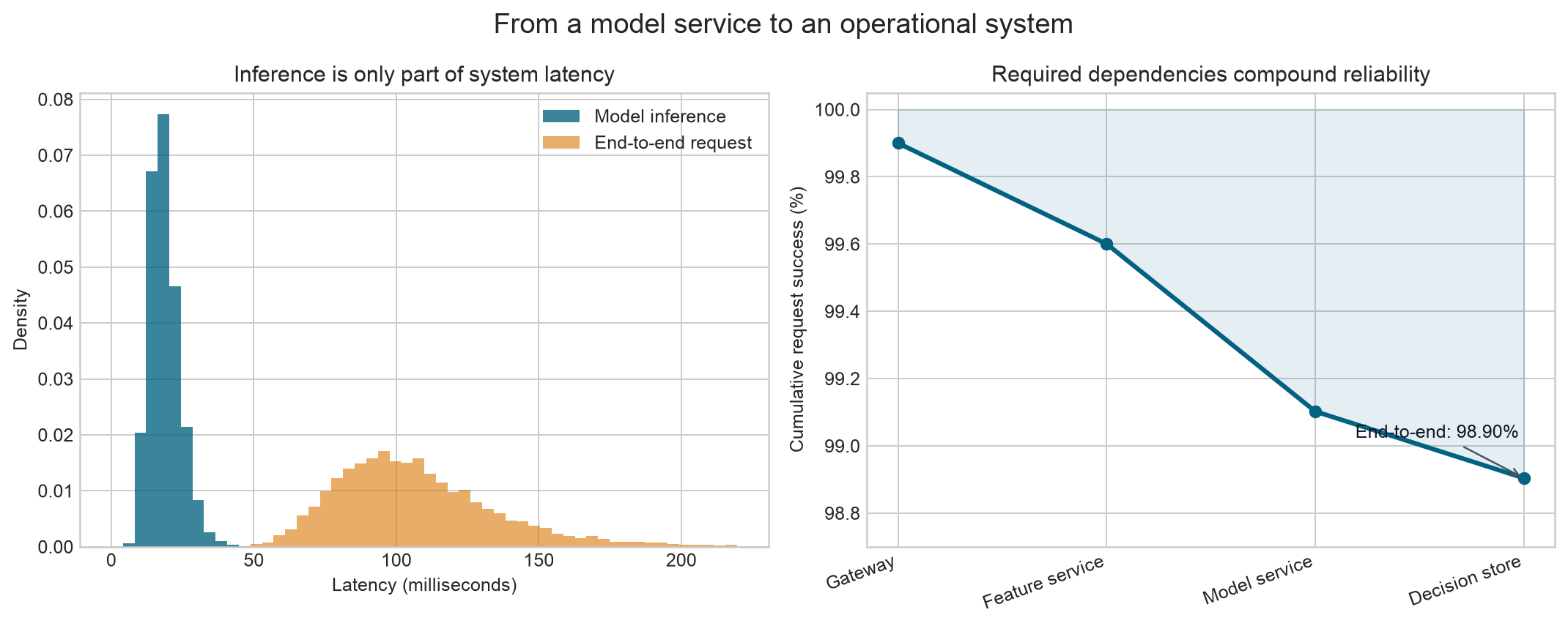 Two-panel chart. The first panel compares the latency distribution of model inference with a longer end-to-end request pathway. The second shows cumulative request success declining as required system components are added.