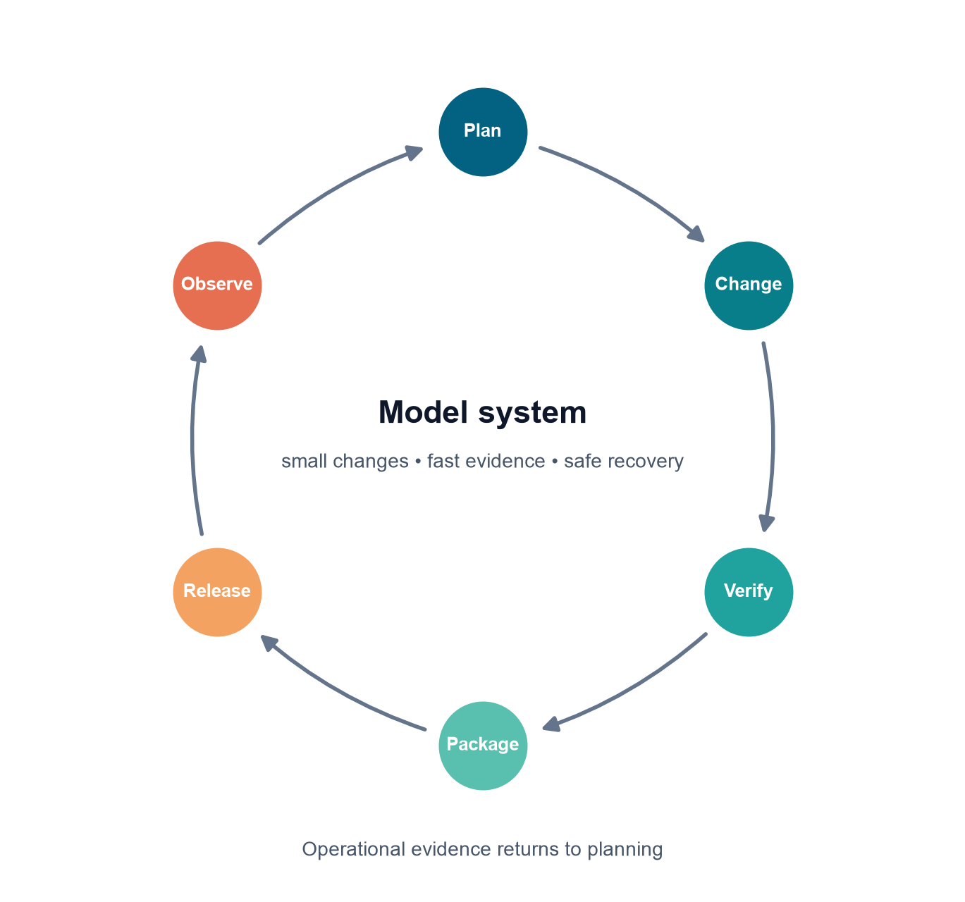 A circular workflow connecting plan, change, verify, package, release, and observe, with operational evidence returning to planning.