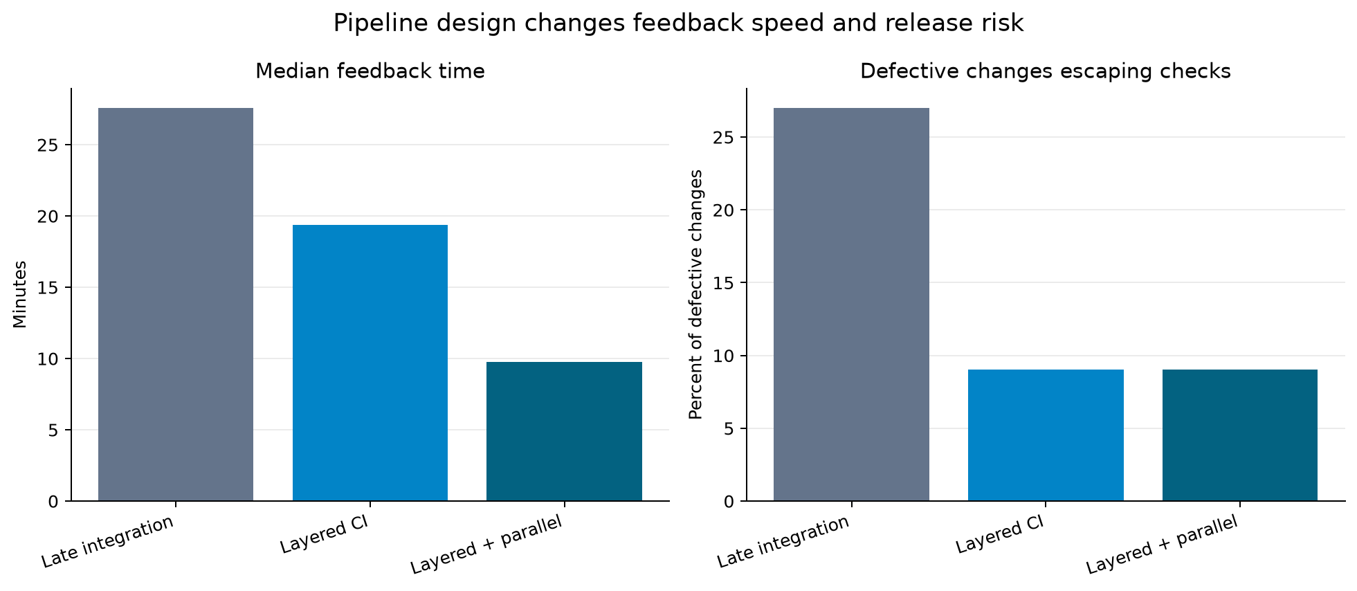 Two-panel chart comparing median feedback minutes and escaped-change percentage for late integration, layered CI, and layered CI with parallel checks.