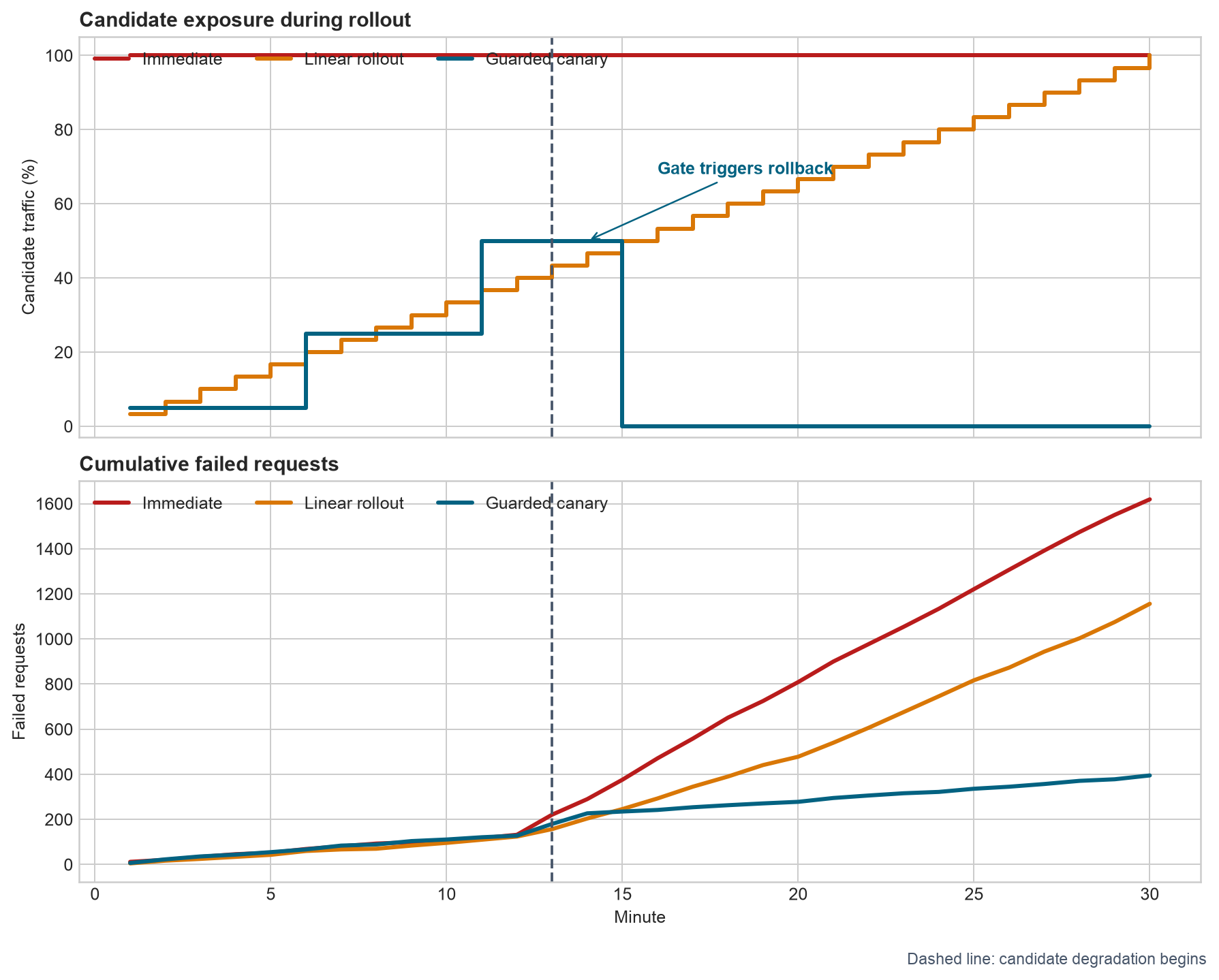 Two line charts compare candidate traffic share and cumulative failed requests over thirty minutes. Immediate deployment maintains full candidate exposure. Linear rollout increases exposure throughout. Guarded canary increases in stages, detects the elevated candidate error rate, and returns exposure to zero, producing the fewest failed requests among the live-traffic strategies.