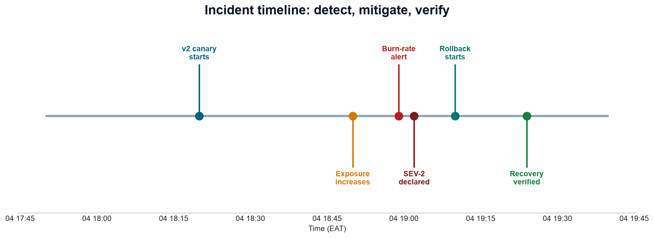 A horizontal timeline with deployment, alert, incident declaration, rollback, and recovery events.