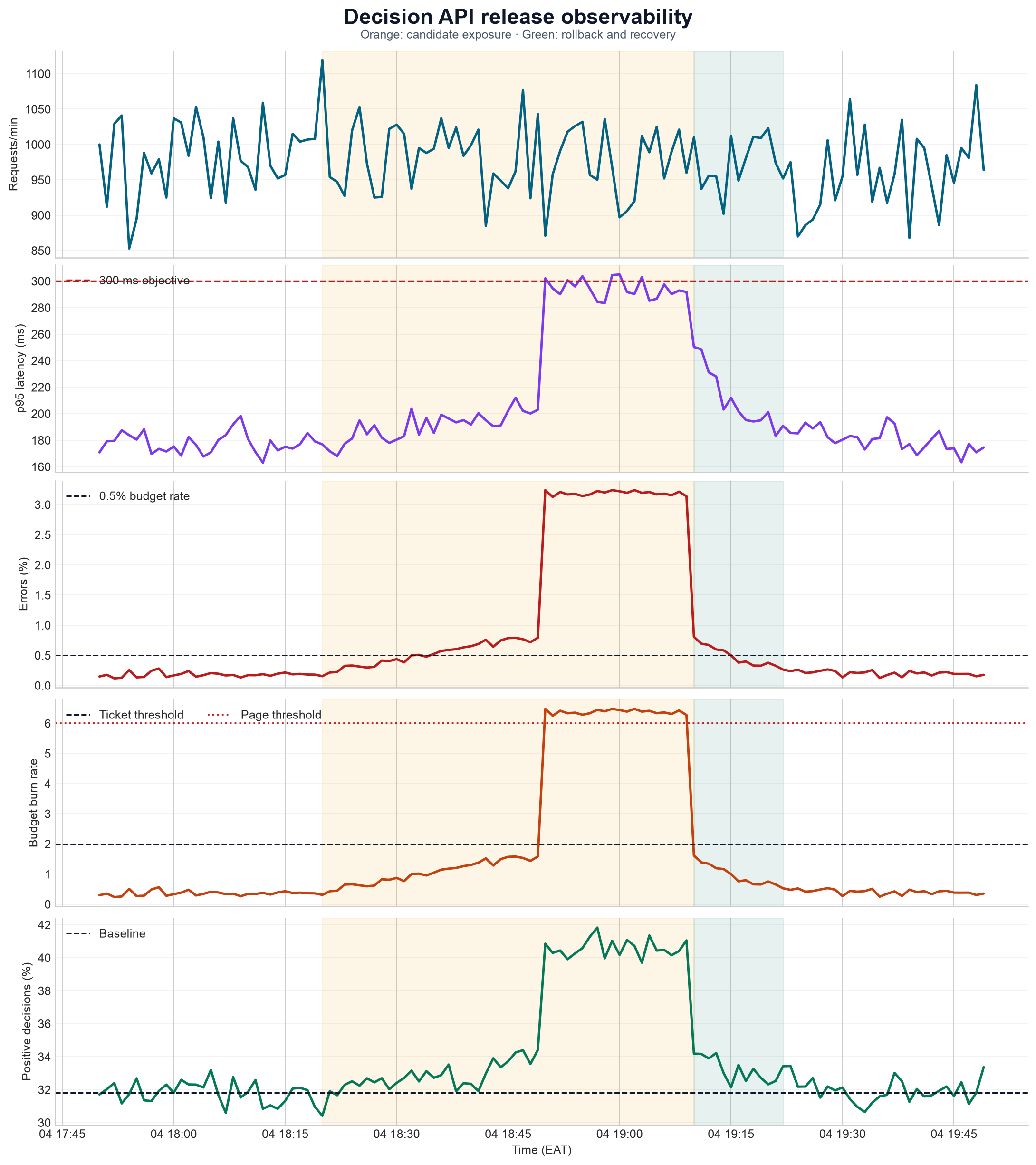 A five-panel time-series dashboard. Candidate release periods show increased latency, error rate, burn rate, and positive-decision rate; all recover after rollback.