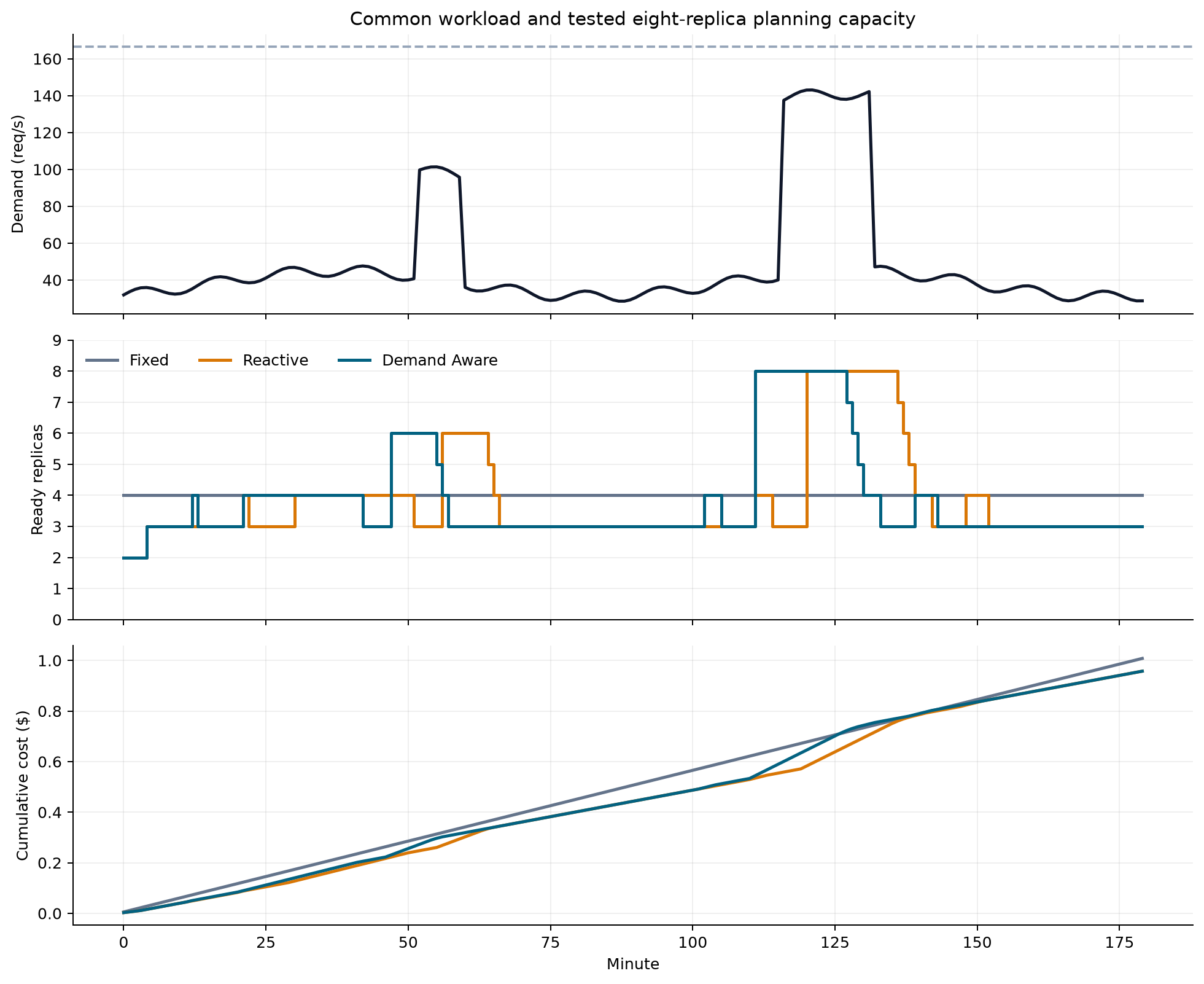 Three panels show a common variable request load, the replica count for fixed, reactive, and demand-aware policies, and cumulative compute cost. Demand-aware scaling adds capacity before the scheduled peak; reactive scaling follows after a delay.
