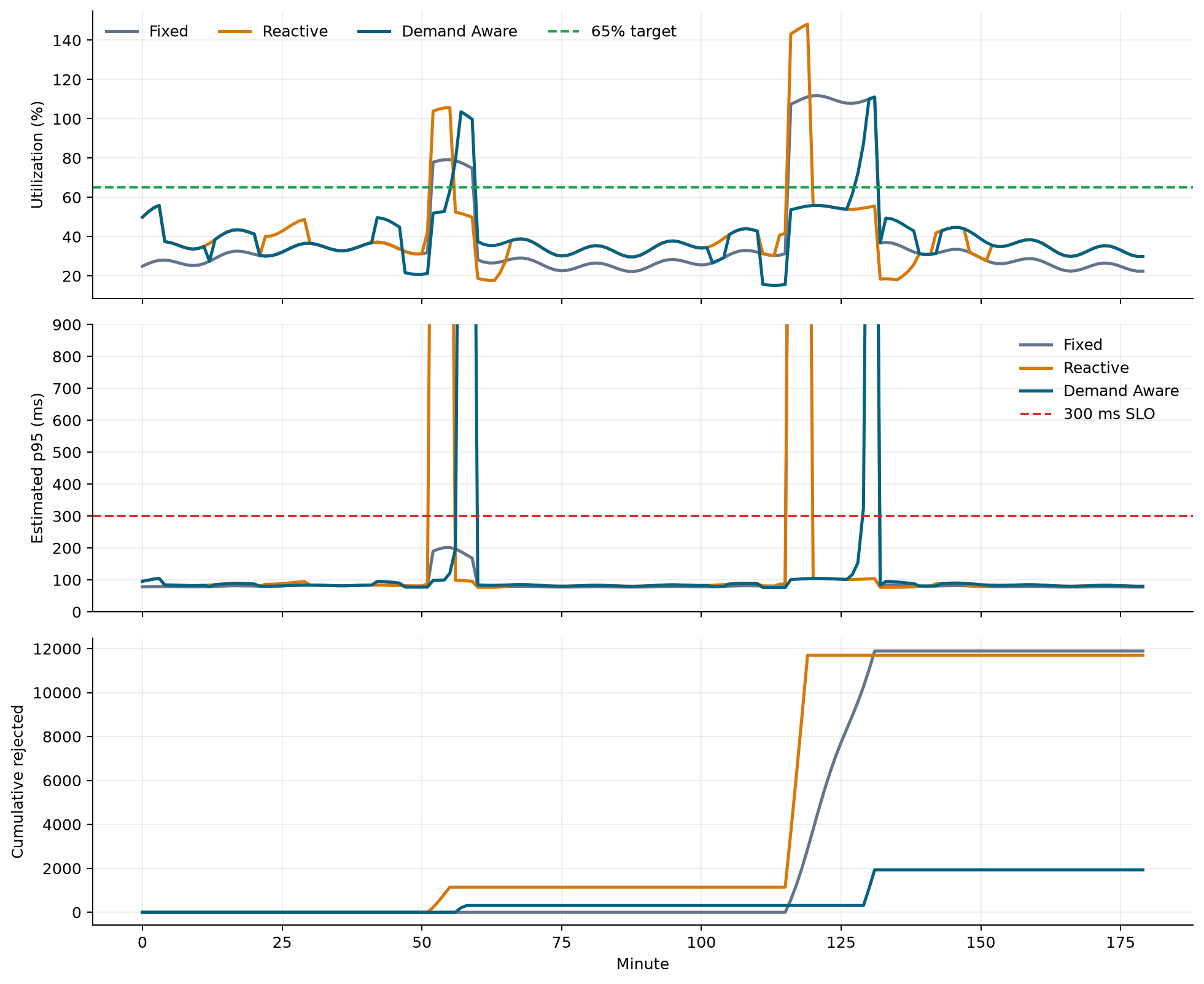 Three panels compare utilization, estimated p95 latency, and cumulative rejected requests. Fixed capacity and reactive scaling exceed the target during peaks, while demand-aware scaling contains more of the load within the target.