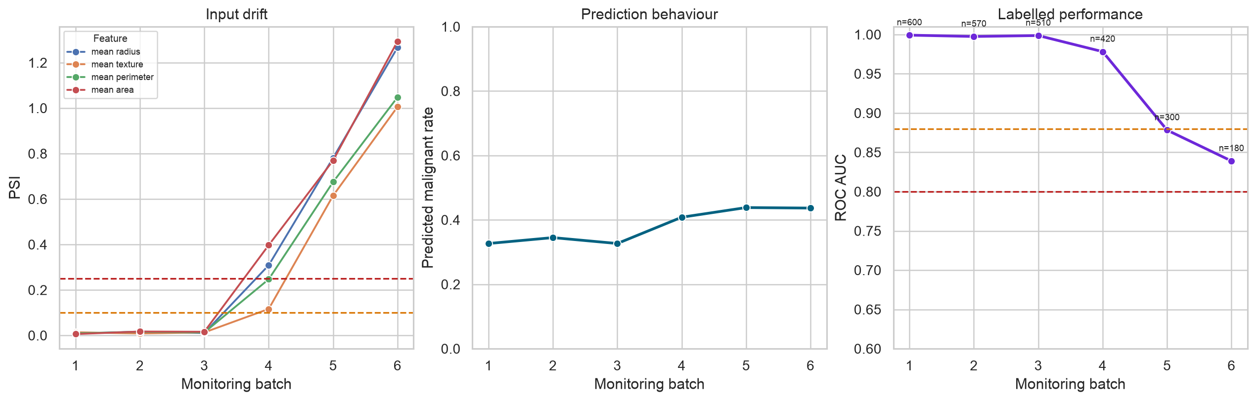 Three monitoring panels show feature PSI, predicted malignant rate, and ROC AUC across six batches. Later batches show higher drift and weaker performance.