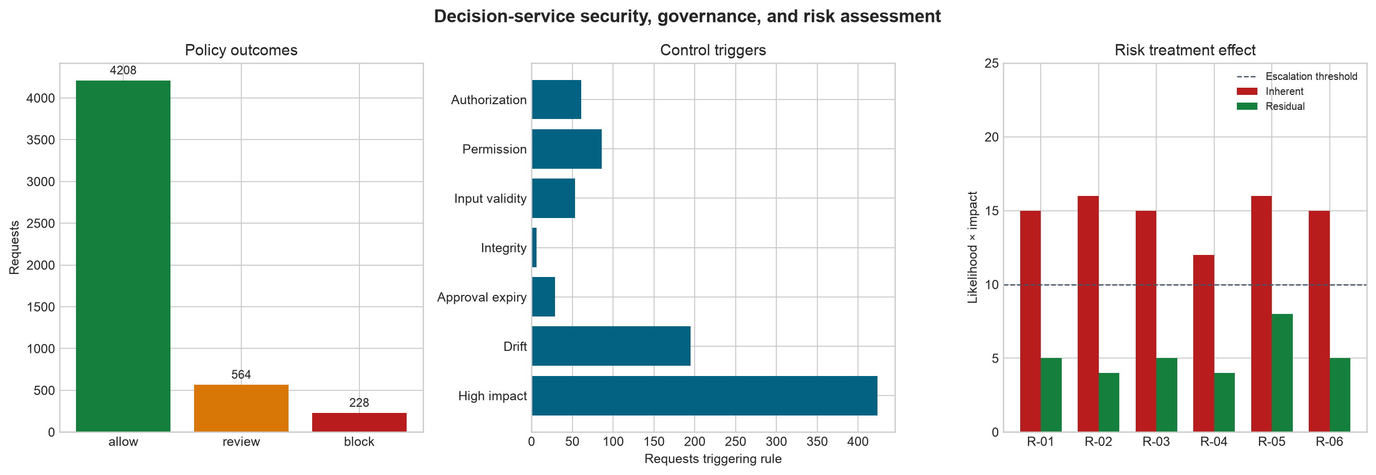 Three panels show governance outcomes, policy trigger counts, and inherent versus residual risk scores.