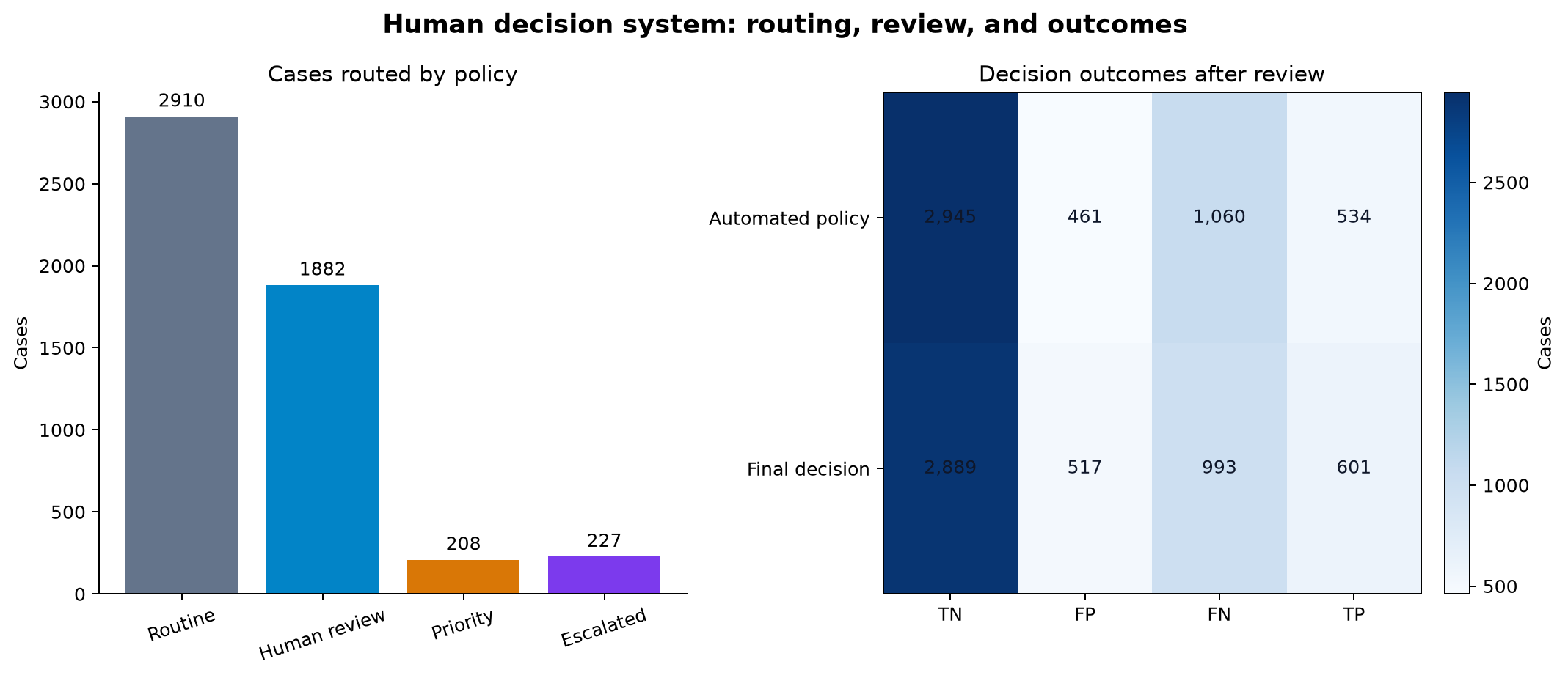 Two-panel chart showing the number of cases routed to routine, human review, priority, and escalation, together with automated-policy and final-decision confusion matrices.